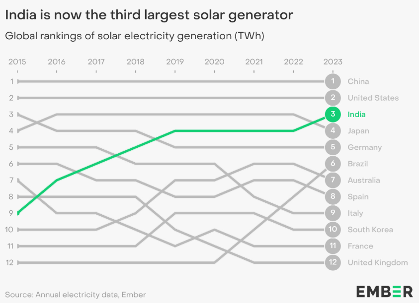 India Becomes the Third Largest Solar Power Producer in the World