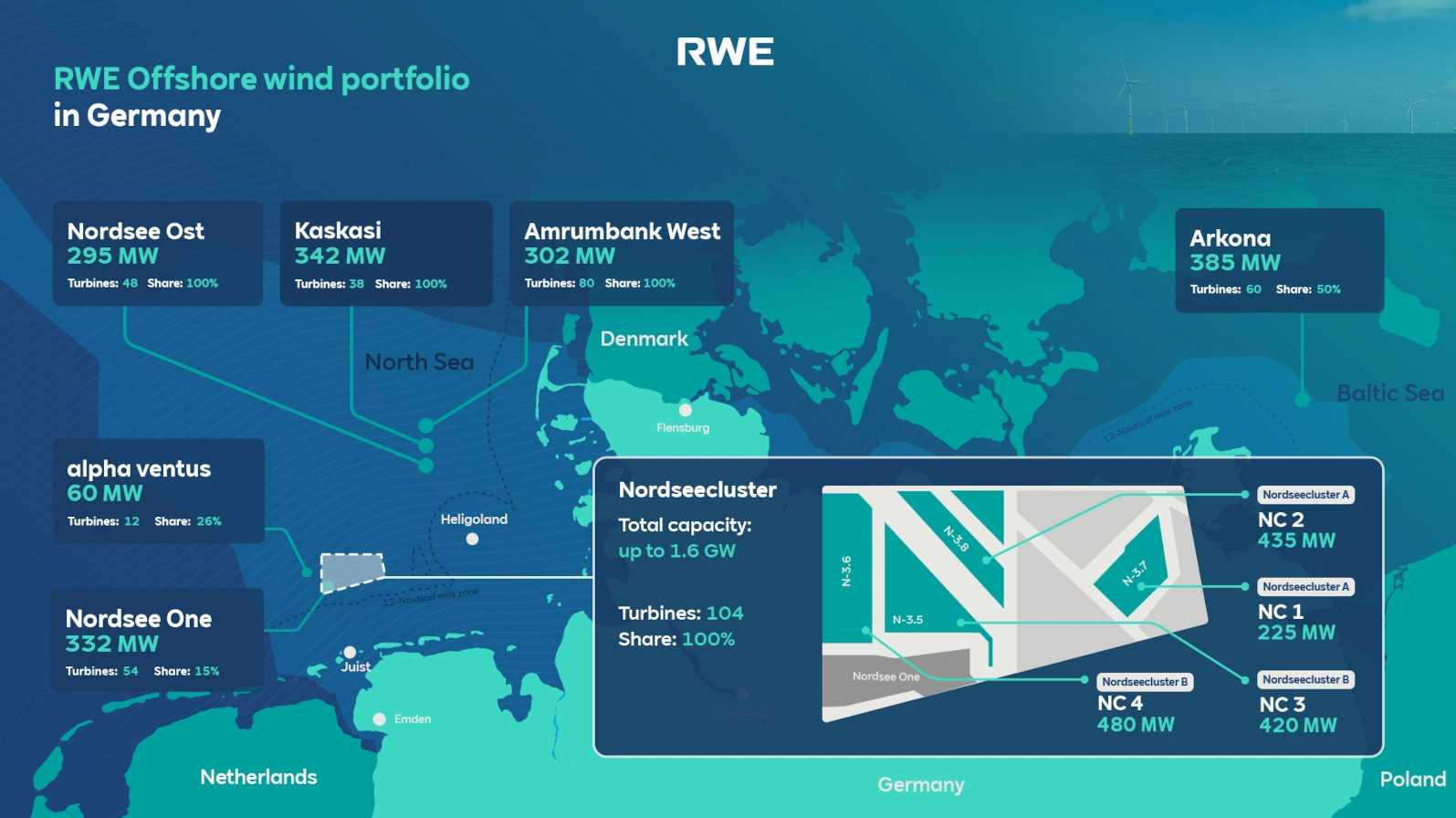 RWE Makes Investment Decision on Offshore Wind Projects in Germany