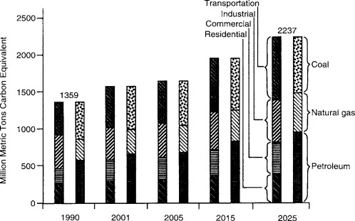 Understanding Global CO2 Emission and Its Multifaceted Risks