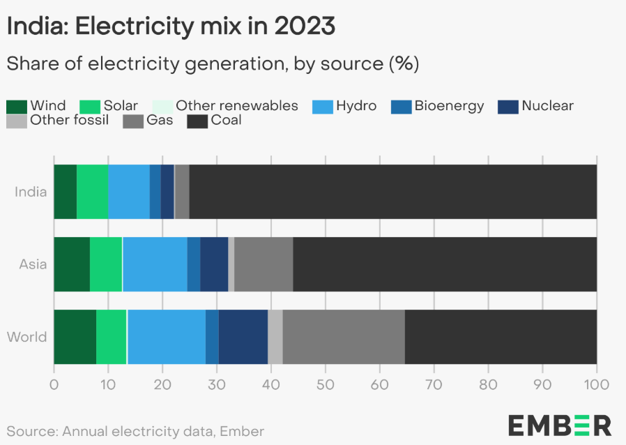 India Becomes the Third Largest Solar Power Producer in the World