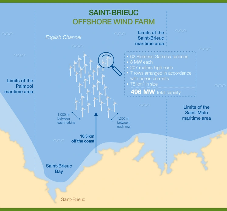 Iberdrola Commissions Second Offshore Windfarm in France