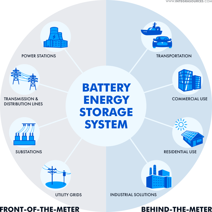 Energy Storage: How It Works at Home and on the Grid